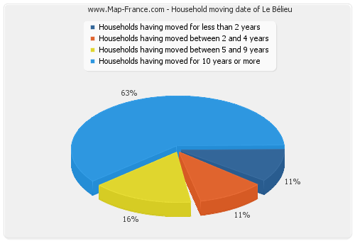 Household moving date of Le Bélieu